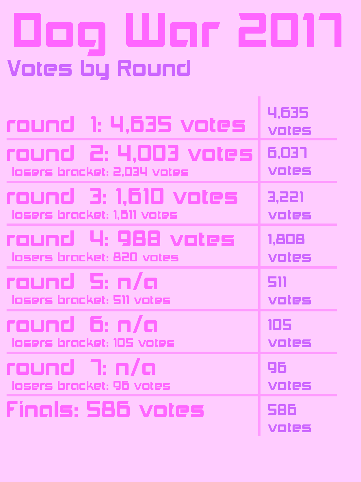 Dog War votes by round.So looking at the amount of votes cast, it is pretty obvious