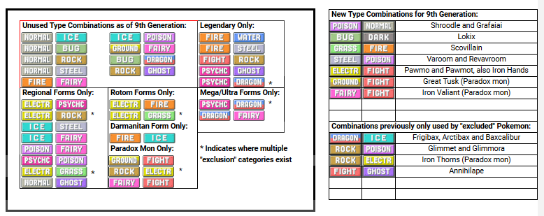 Instead of unused type combos, which long-neglected type combos would you  like to see re-used? Here is a list of type combos that have not seen a new  Pokemon in over 20