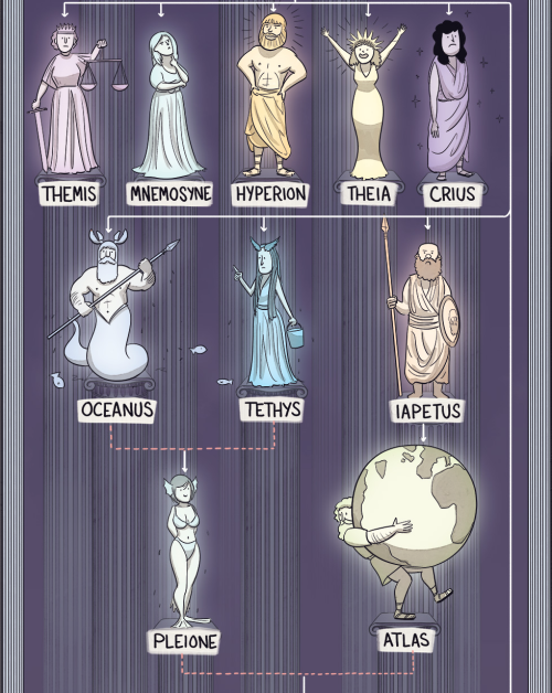 earlhamclassics: sexualpiper: americaninfographic: Greek Gods this is so epic omg Yay, Theogony?