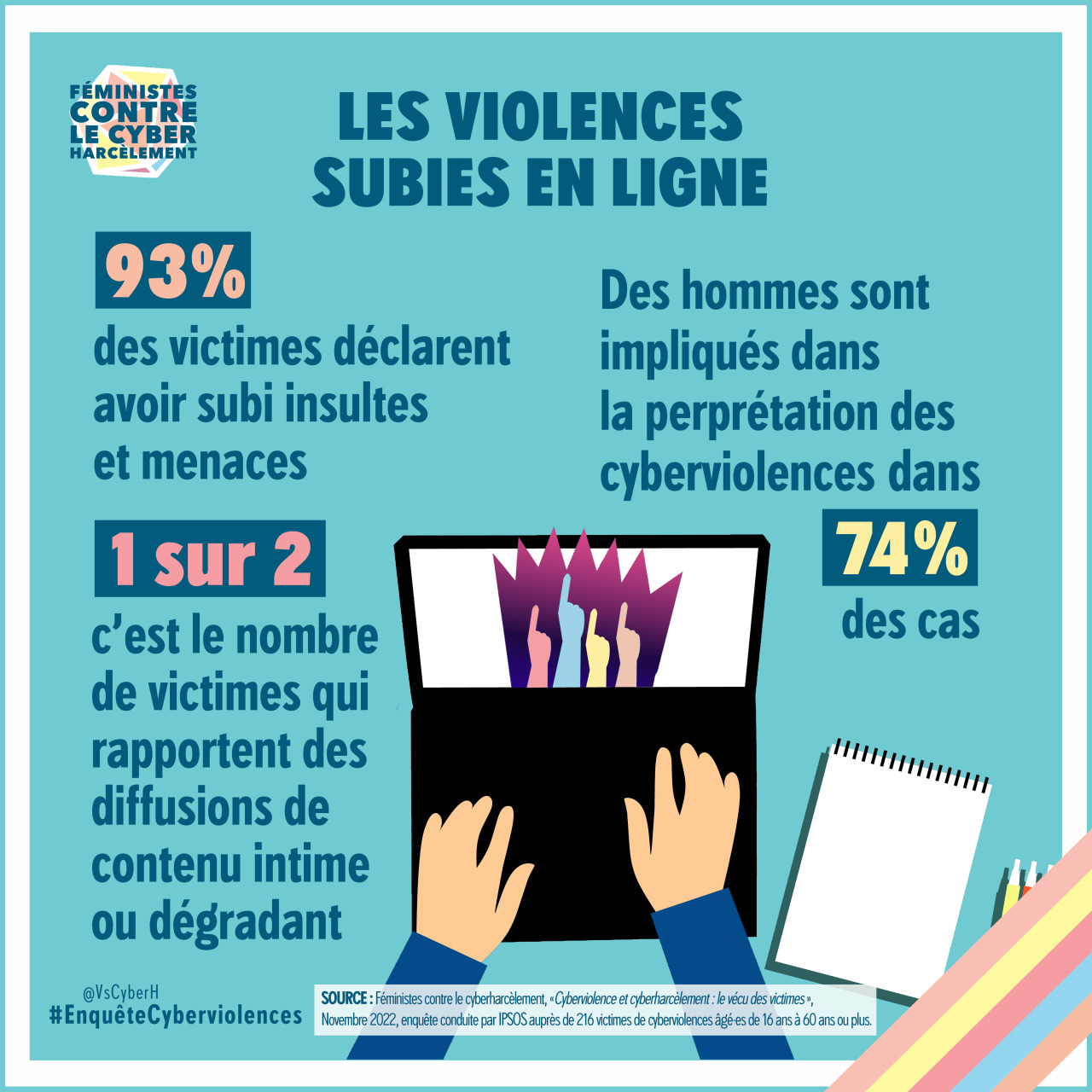 Infographie de Féministes contre le cyberharcèlement montrant une illustration de mains en train de taper sur le clavier d’un ordinateur portable « Les violences subies en ligne. 93% des victimes déclarent avoir subi insultes et menaces, des hommes sont impliqués dans la perpétration de cyberviolences dans 74% des cas, 1 victime sur 2 rapporte des diffusions de contenu intime ou dégradant. #EnquêteCyberviolences » SOURCE : Féministes contre le cyberharcèlement, «Cyberviolence et cyberharcèlement : le vécu des victimes », Novembre 2022, enquête conduite par IPSOS auprès de 216 victimes de cyberviolences âgé·es de 16 ans à 60 ans ou plus.