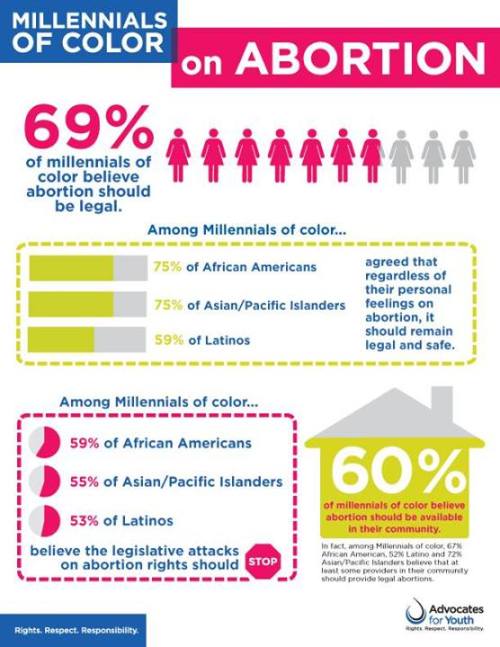 We believe in choice. And so, incidentally, do the majority of millenials of color. Stop the legisla