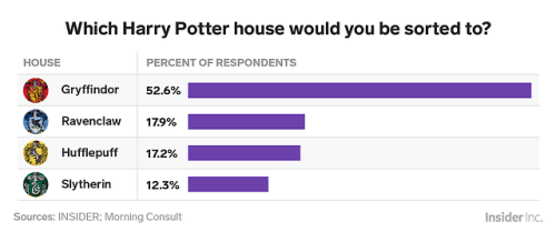 We&rsquo;re a nation of Gryffindors and Rachels — here&rsquo;s how Americans really an