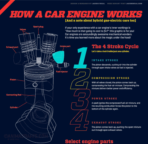 rocketumbl:  How a Car Engine Works