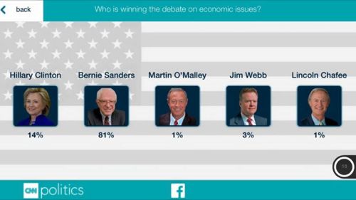 reallymadscientist:  edieismene:  Online media vs online polls  What did you expect? One of Hillary’s top financial contributors is TWC, who owns CNN and others. They’re not going to glorify the guy who is outspoken against media manipulation and