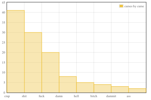 number of curses by particular curse