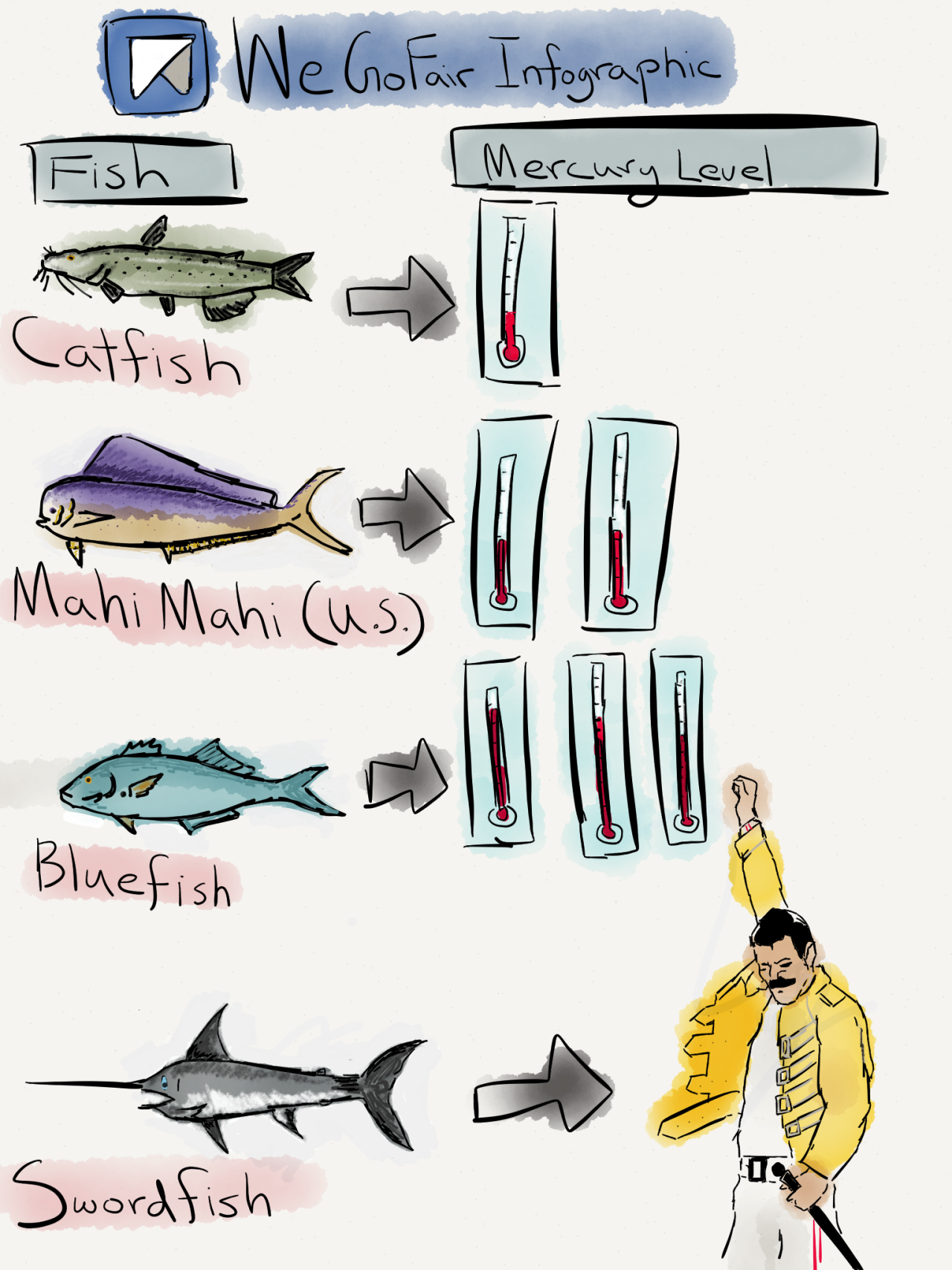 (Seafood + Infographic + Freddie Mercury) x Paper = Awesome
Full post at www.wegofair.com/blog