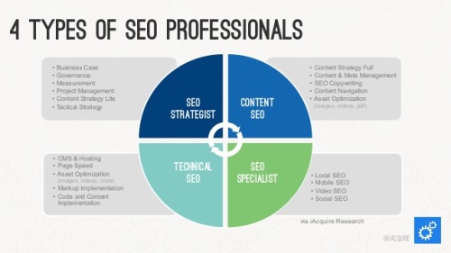 Learn to be an SEO professional. Rank your business website with advice from the best SEO experts on