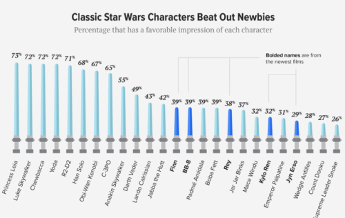 cinderchild: angrybrownwomxxn: mysharona1987: jessmonster343: mysharona1987: Palpatine has a higher 