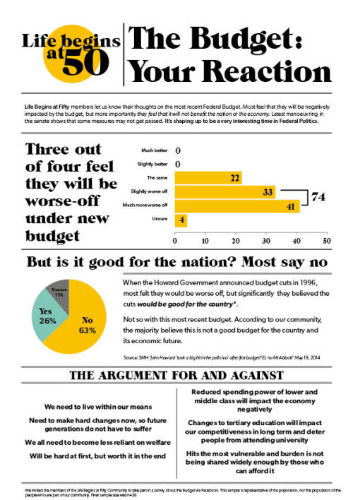 A little information graphic I did for the LBAF community. We asked two questions about how community members felt about the state budget - mainly to test out the idea that even though people may feel hard done by, they may feel that the budget...