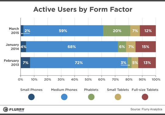 Active users by form factor - small phones, medium phones, phablets, small tablets, full-size tablets