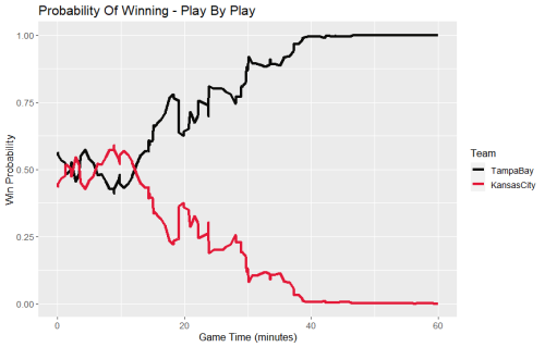 Superbowl Winning Probability - Play By Play