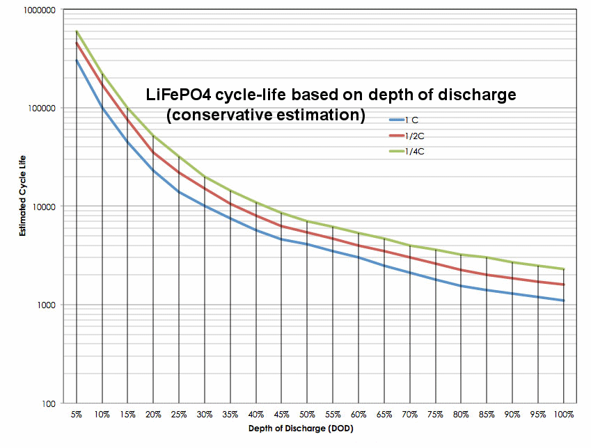 lithium & solar power LiFePO4 — FAQ: LiFePO4 cycle-life based on DOD The  graph...