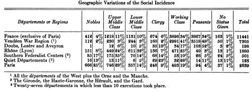 rbzpr:The Incidence of the Terror during the French Revolution (Donald Greer): Statistics