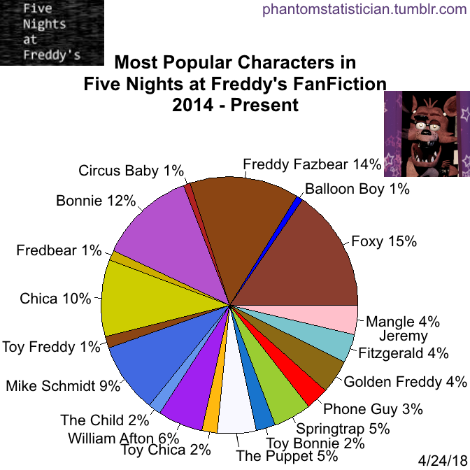 Five nights at Freddy's Diagram