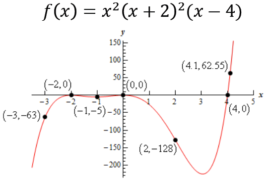 2 3 graphing polynomials