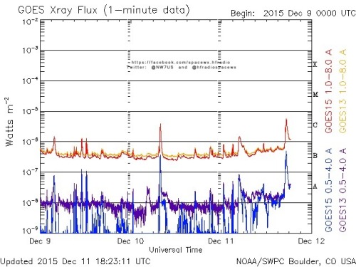 Here is the current forecast discussion on space weather and geophysical activity, issued 2015 Dec 11 1230 UTC.
Solar Activity
24 hr Summary: Solar activity reached low levels due to a single C1 flare at 11/0447 UTC from Region 2468 (S15E57,...