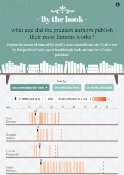 booksandquills:  vintageanchorbooks:  More here: http://www.shortlist.com/entertainment/books/what-age-did-well-known-authors-publish-their-most-famous-works  This is so interesting! I want to look at it forever. 
