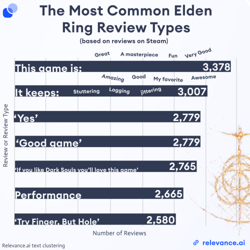 The Common Elden Ring Review Typesby u/ClutchAnalytics