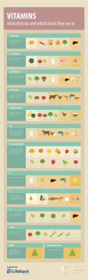 ahealthblog:  Vitamins Cheat Sheet Infographic