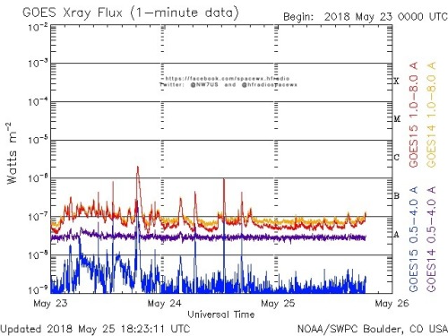 Here is the current forecast discussion on space weather and geophysical activity, issued 2018 May 25 1230 UTC.
Solar Activity
24 hr Summary: Solar activity was very low with only B-class flare activity observed. The largest flare of the period was a...