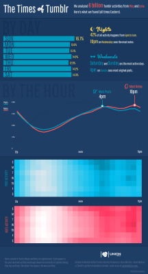 unionmetrics:  When’s the best time to