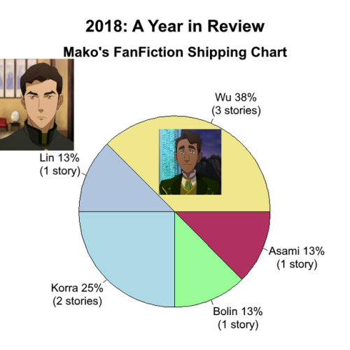 purpleplatypusbear21: TLOK FanFiction Shipping Statistics: 2018