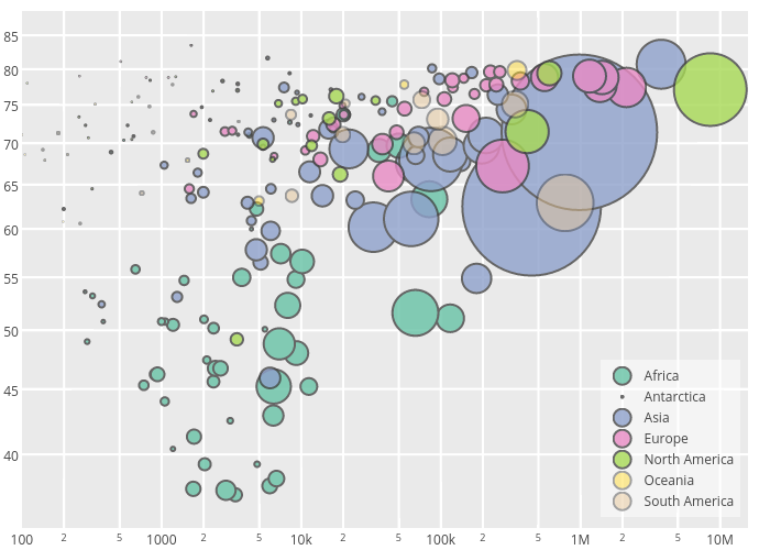 Life expectancy vs GNP from MySQL world database (bubble chart)