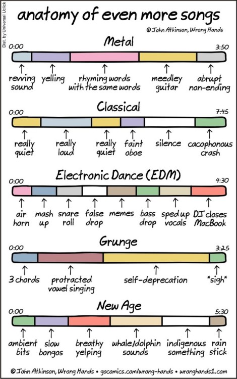 Comic: Anatomy of (Even More) SongsMetal, classical, electronic dance music, grunge, new age&hel