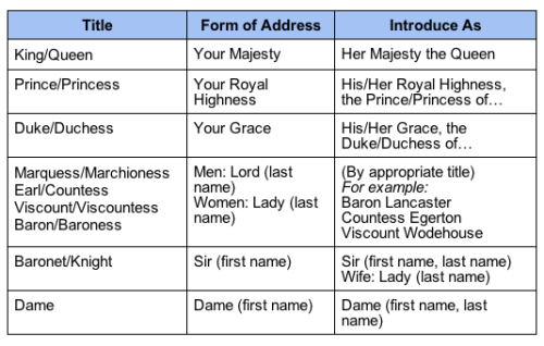 wingedbyday://Absurdly helpful for people writing royal characters and/or characters who interact wi