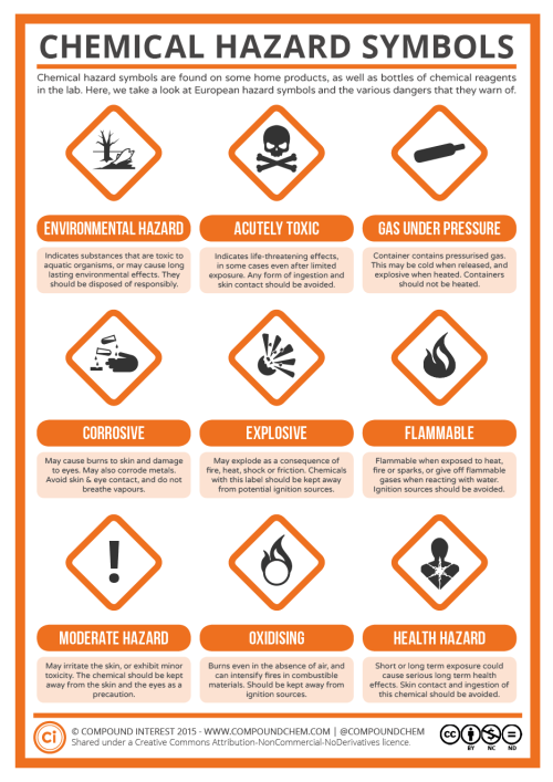 compoundchem: Know your chemical hazard symbols! http://wp.me/p4aPLT-1d8