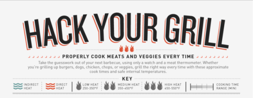 Hack Your Grill: A Foolproof Guide to Grilling Column Five created this guide to average cook times 