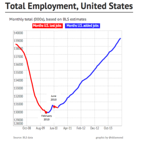 beingliberal:“Since hitting bottom in February 2010, the private sector has been even more rob