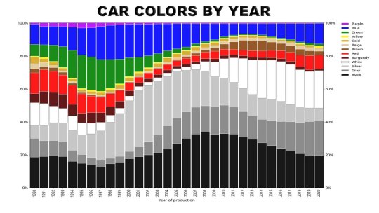 A graph showing the change in car colors, with the x-axis labeled 'Year of Production,' 1990 through 2020, and y-axis percentage. All colors of the rainbow and black, white, and grey are represented with colored cars only 25% in 2020.