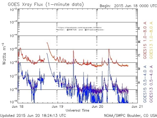 Here is the current forecast discussion on space weather and geophysical activity, issued 2015 Jun 20 1230 UTC.
Solar Activity
24 hr Summary: Solar activity was at moderate levels. Region 2371 (N13E21, Ekc/beta-gamma-delta) produced all of the flare...