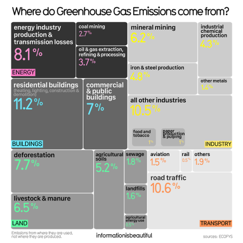 climate-changing: datarep: Where Do Greenhouse Gas Emissions Come From? The sources of greenhouse ga