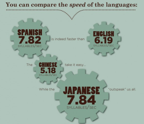 languageek: The Speed of Language - Found on visual.ly