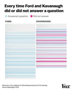 mediamattersforamerica:  Coverage of yesterday’s hearings ought to point this out, too. Via Vox  