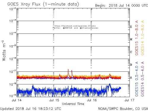 Here is the current forecast discussion on space weather and geophysical activity, issued 2018 Jul 16 1230 UTC.
Solar Activity
24 hr Summary: Solar activity was very low under a spotless solar disk. An 8 degree long filament erupted along a NE-SW...