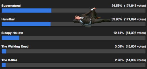 nbchannibal:*busts through your wall* HAVE YOU VOTED FOR HANNIBAL YET?