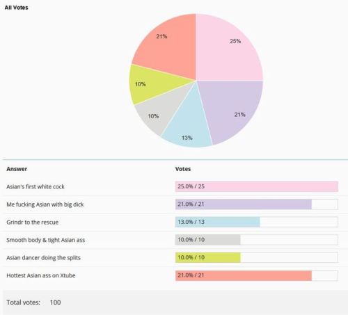 First 100 votes and it’s a close race. “Asian’s first white cock” is in the lead now. Check out my t