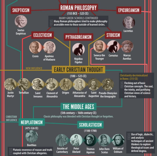 americaninfographic: Philosophical History