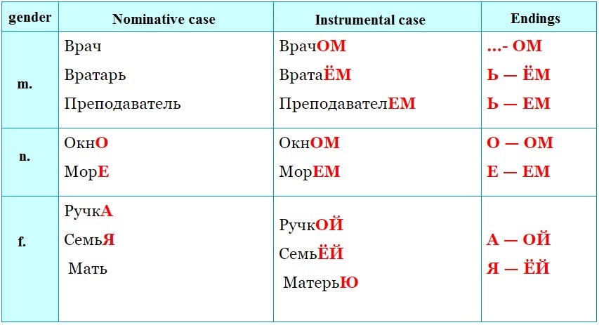 Семеро конькобежцев в творительном падеже. Instrumental Case in Russian. Nominative Case in Russian. Instrumental падеж. Instrumental Case adjectives.
