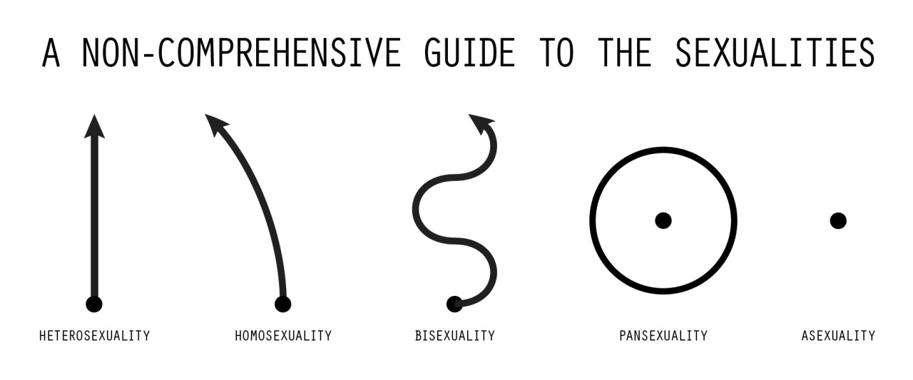 orcaboros:  A Non-Comprehensive Guide to the Sexualities