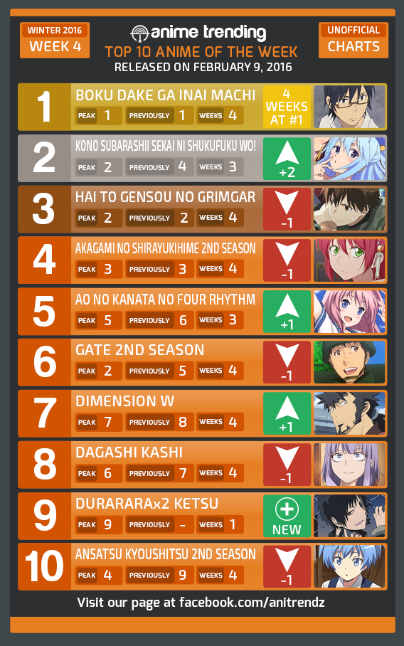 Your  UNOFFICIAL Anime Charts! — Here is the Top 10 ANIME of Week #4 of  the Winter...