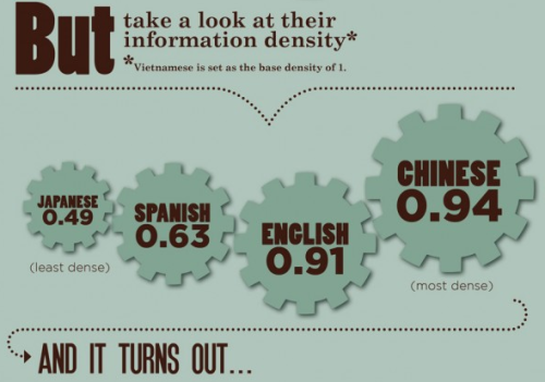 languageek: The Speed of Language - Found on visual.ly