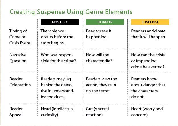writerofscreen:Suspense, Horror and Mystery Genre Differences Infographic