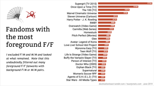 destinationtoast:dr-zarigani:destinationtoast:Toastystats: Femslash stats for Pride 2019!Above are a