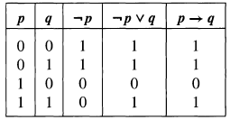 Logical Equivalence The Laws Of Logic In Mathematics It Is Important To Know Whether The Entities Being Studied Are Equal Or Whether They Are Essentially The Same For Example In Arithmetic And