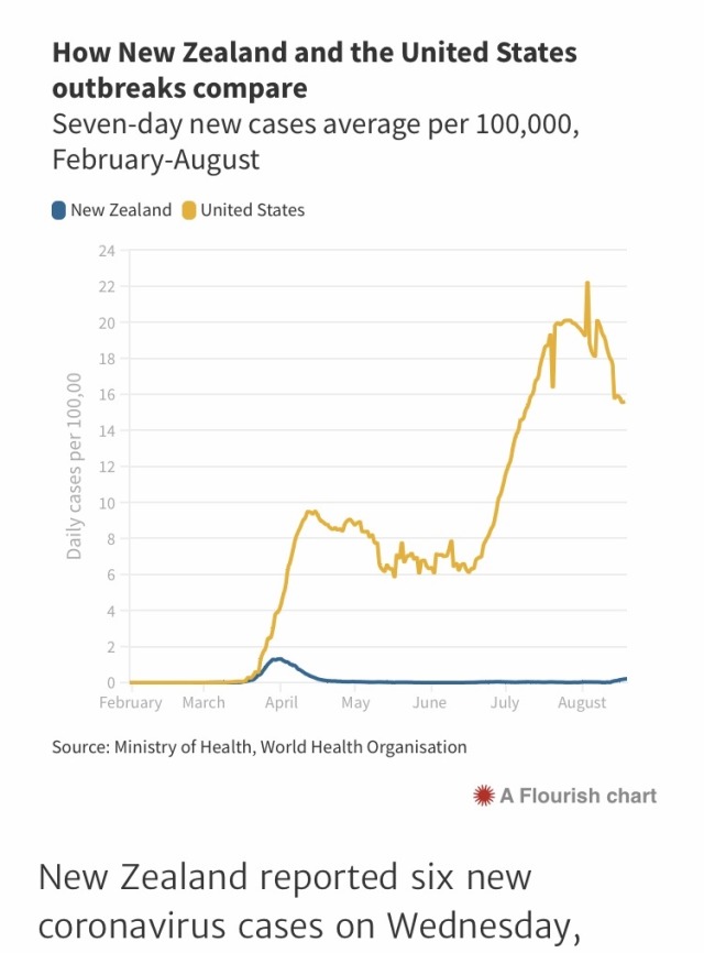 nudusforis:Er&hellip;hold on Donald: NZ’s Covid outbreak isn’t quite as terrible as you suggest&hellip;