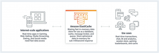 程序员文库 Amazon Memorydb 与amazon Elasticache比较